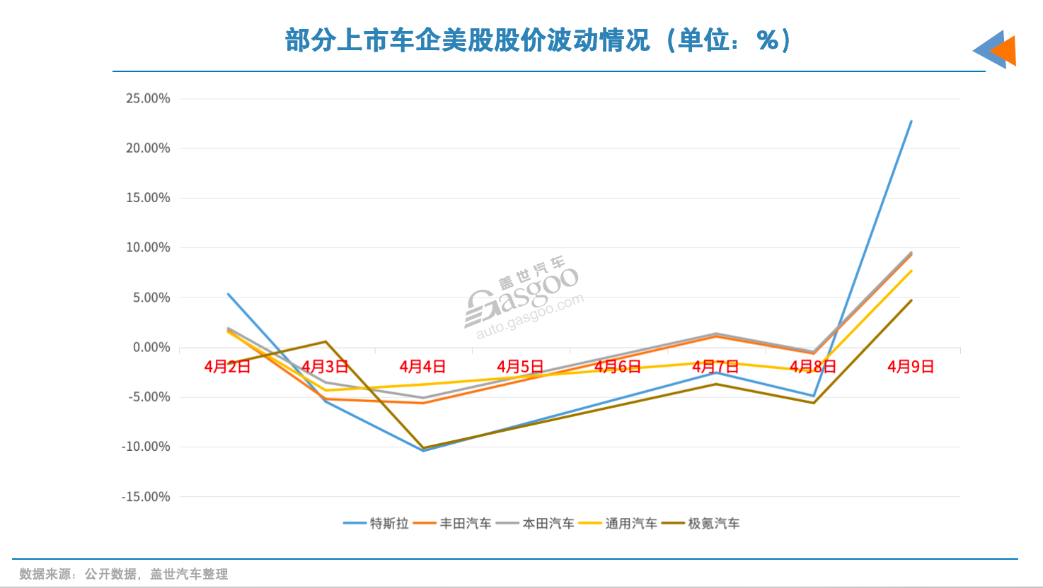 关税风暴中，汽车股“疯狂”的一周