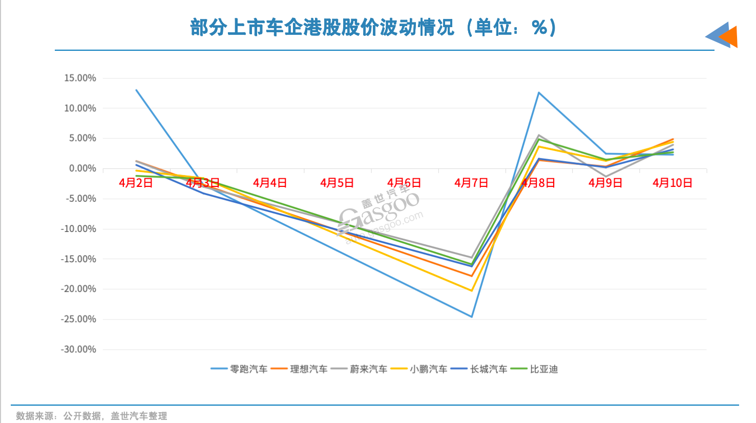 关税风暴中，汽车股“疯狂”的一周
