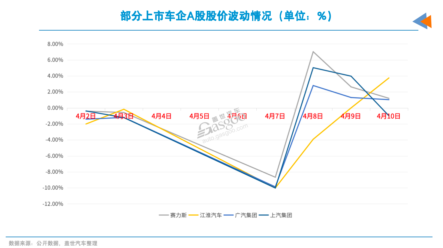 关税风暴中，汽车股“疯狂”的一周