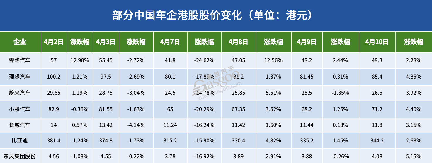 关税风暴中，汽车股“疯狂”的一周