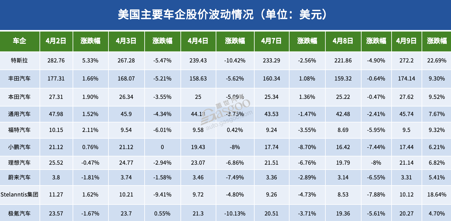 关税风暴中，汽车股“疯狂”的一周