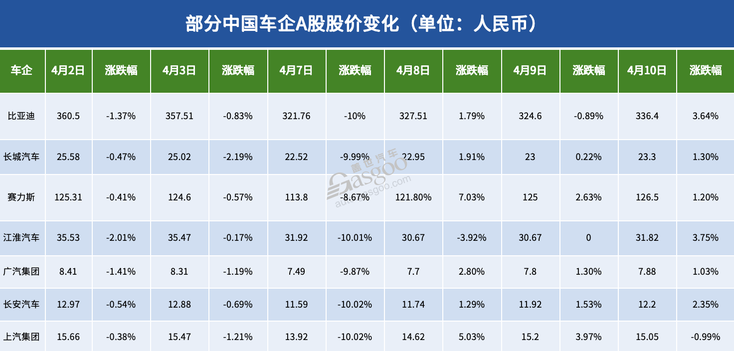 关税风暴中，汽车股“疯狂”的一周